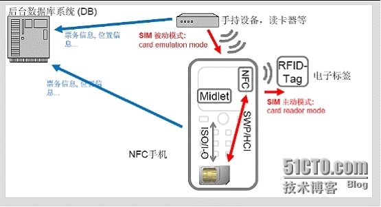 NFC·（近距离无线通讯技术）_交通一卡通_04