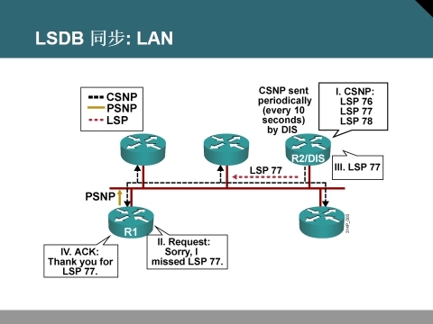 ISIS-OSPF_OSPF