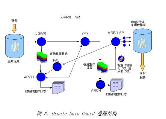 Oracle DataGuard之---最大保护模式（Maximum Protection）_Oracle