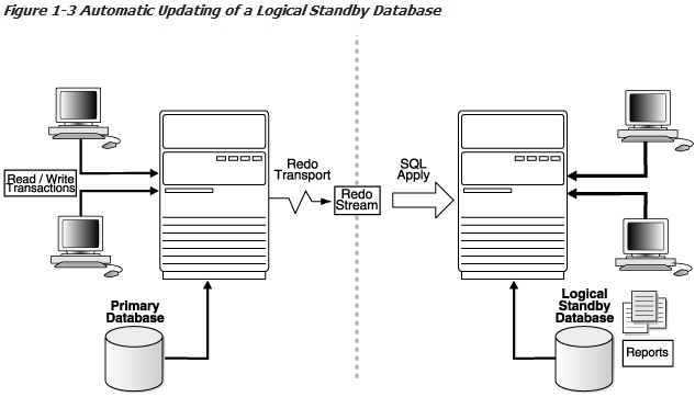 Oracle Data Guard(1)_Oracle、Data Guard_03