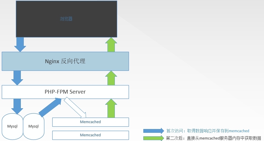 php与memcached memcached_服务器