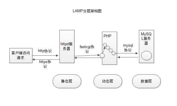 fastcgi模式实现 LAMP_fastcgi 构建LAMP_02