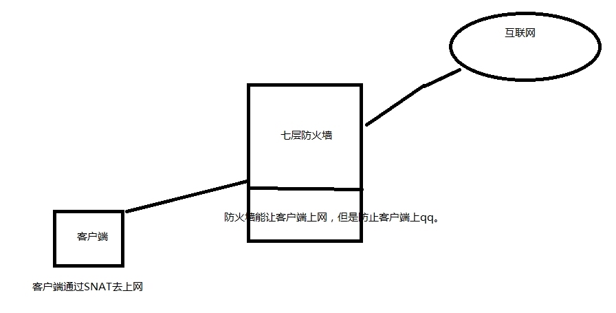 iptables防火墙实现七层过滤对应用层的过滤_iptables防火墙实现七层过滤对应用