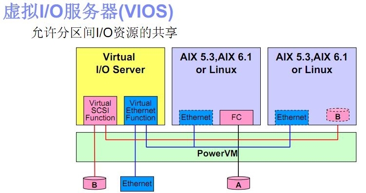 Power小型机概念输理_Hypervior_07