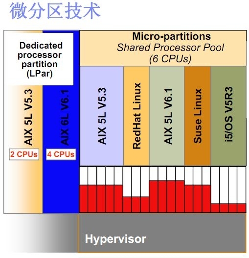 Power小型机概念输理_Hypervior_10