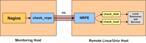 Nagios监控系统详解_NRPE_03