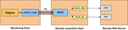 Nagios监控系统详解_Linux监控_04