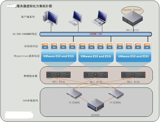 vmware虚拟化解决方案服务器虚拟化案例