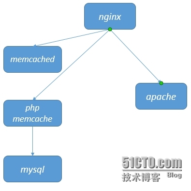 LNMP+Memcached_LNMP+Memcached