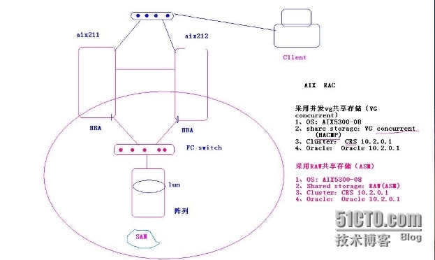 构建AIX环境下的RAC之--安装配置CRS（6）_Oracle