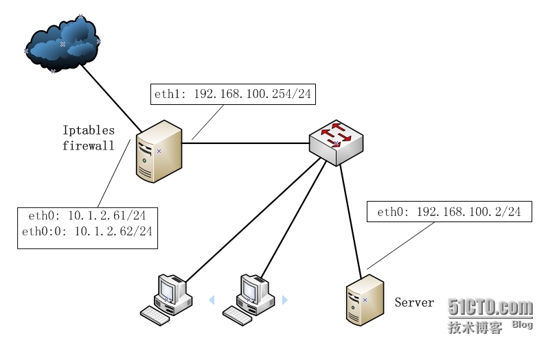 使用iptables防火墙实现简单的IP过滤、SNAT及DNAT_firewall