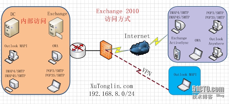 Exchange Server 2010 LAB Part4.公网发布和外网客户端访问_互联网