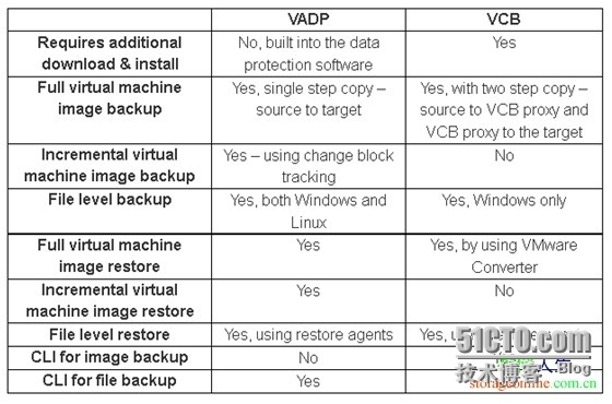 Vmware 虚拟化备份接口VADP与VCB_VADP _03