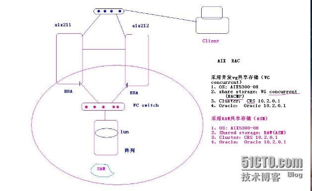 AIX系统Oracle 10g RAC 维护之--OCR和 VOTE disk 管理_Oracle