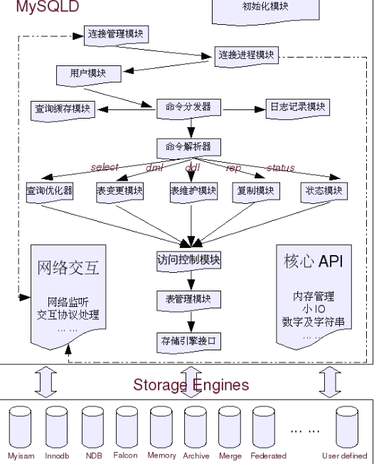 mysql基本用法_mysql