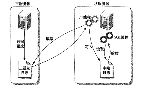 MySQL 主从复制_MySQL主从复制