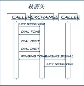 面向对象技术之系统分析：交互图_模型_08