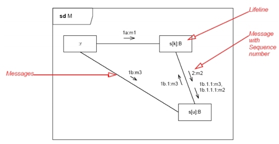 面向对象技术之系统分析：交互图_模型_11