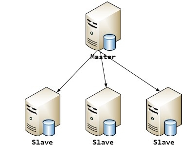 MariaDB/Mysql之主从架构的复制原理及主从/双主配置详解(二)_slave_03