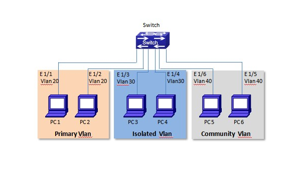 PVLAN (Private VLAN)_局域网