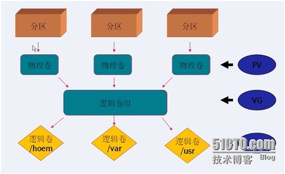 LVM概念及使用_LVM