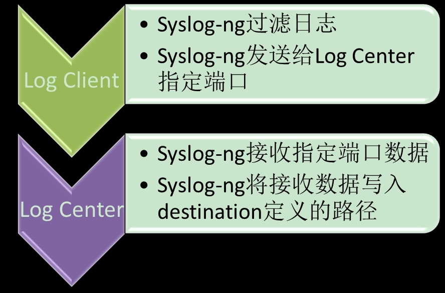 cacti下syslog插件安装&&syslog-ng统一管理日志_syslog-ng_11