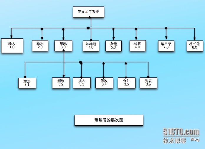 层次图和HIPO图---描绘软件结构的图形工具_层次图_02