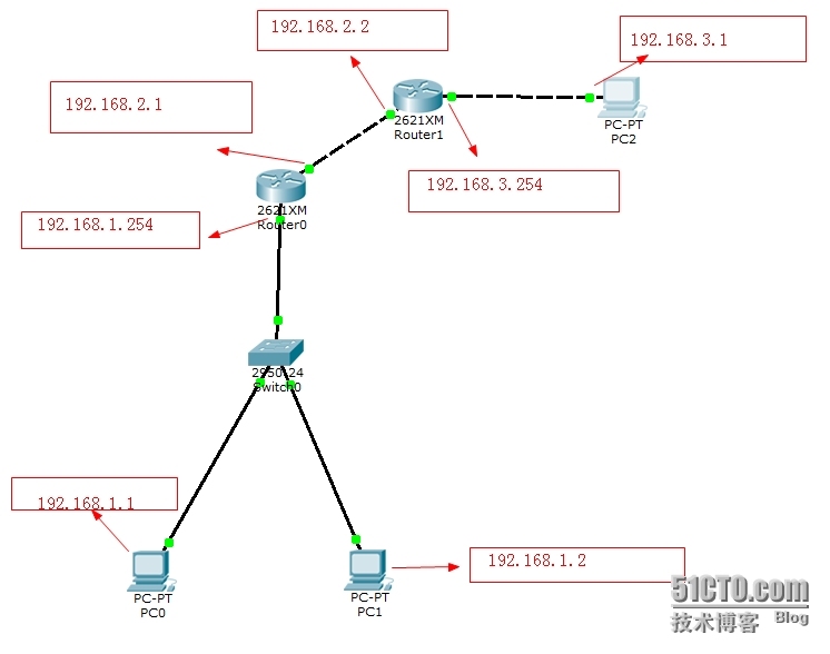 ACL访问控制列表【笔记|实验】_ACL访问控制列表