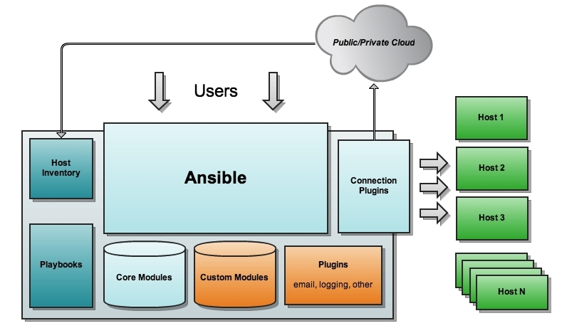 十大自动化运维工具 ansible_应用软件