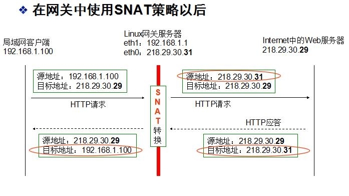 Linux-nat与nat_nat_02