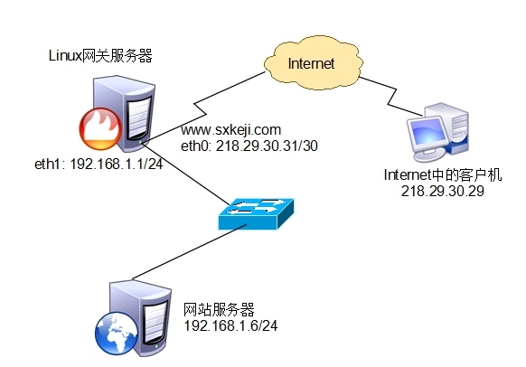 Linux-nat与nat_nat_05