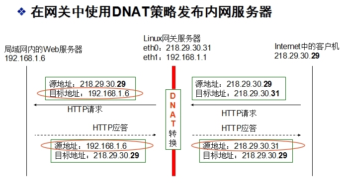 Linux-nat与nat_nat_06