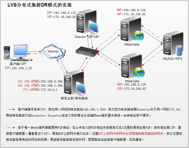 CentOS 6.5 LVS原理详解及DR的初步实现_集群工作原理