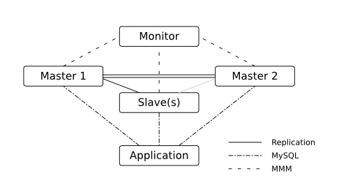 MySQL(五)：MMM高可用_mysqld_02