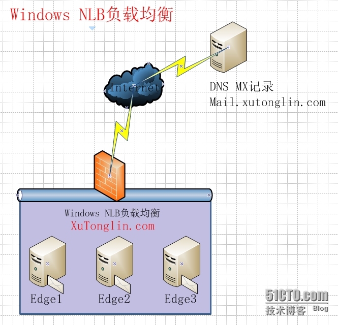 Exchange Server 2010 LAB Part 10.边缘传输服务器负载均衡_Internet_02