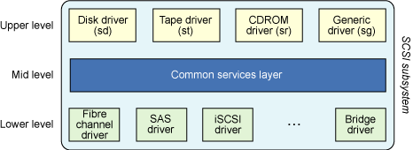 Linux SCSI _Linux_03