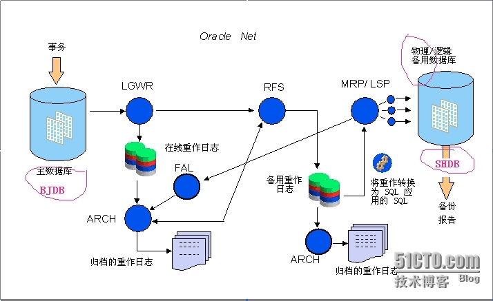 Oracle DataGuard 之--客户端TAF 配置_Oracle