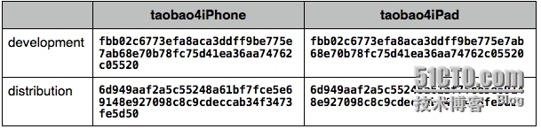 iPhone的UDID与push中使用的device token的关系_iPhone的UDID与push中使用的_05