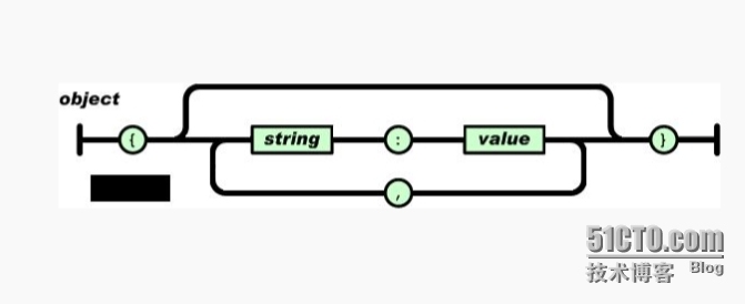 JSON(一):基本概念_json