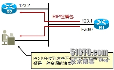 Passive-interface（被动接口）及单播更新_network_03