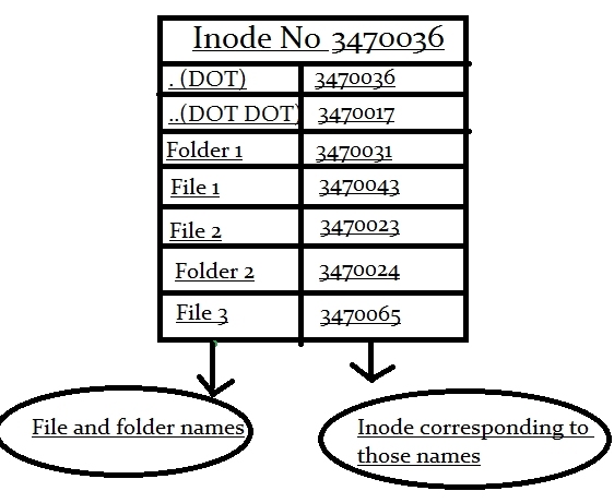 inode and its structure in linux_understood_02