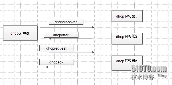 dhcp在企业网络中的实现 centos系统_linux dhcp服务器  cento