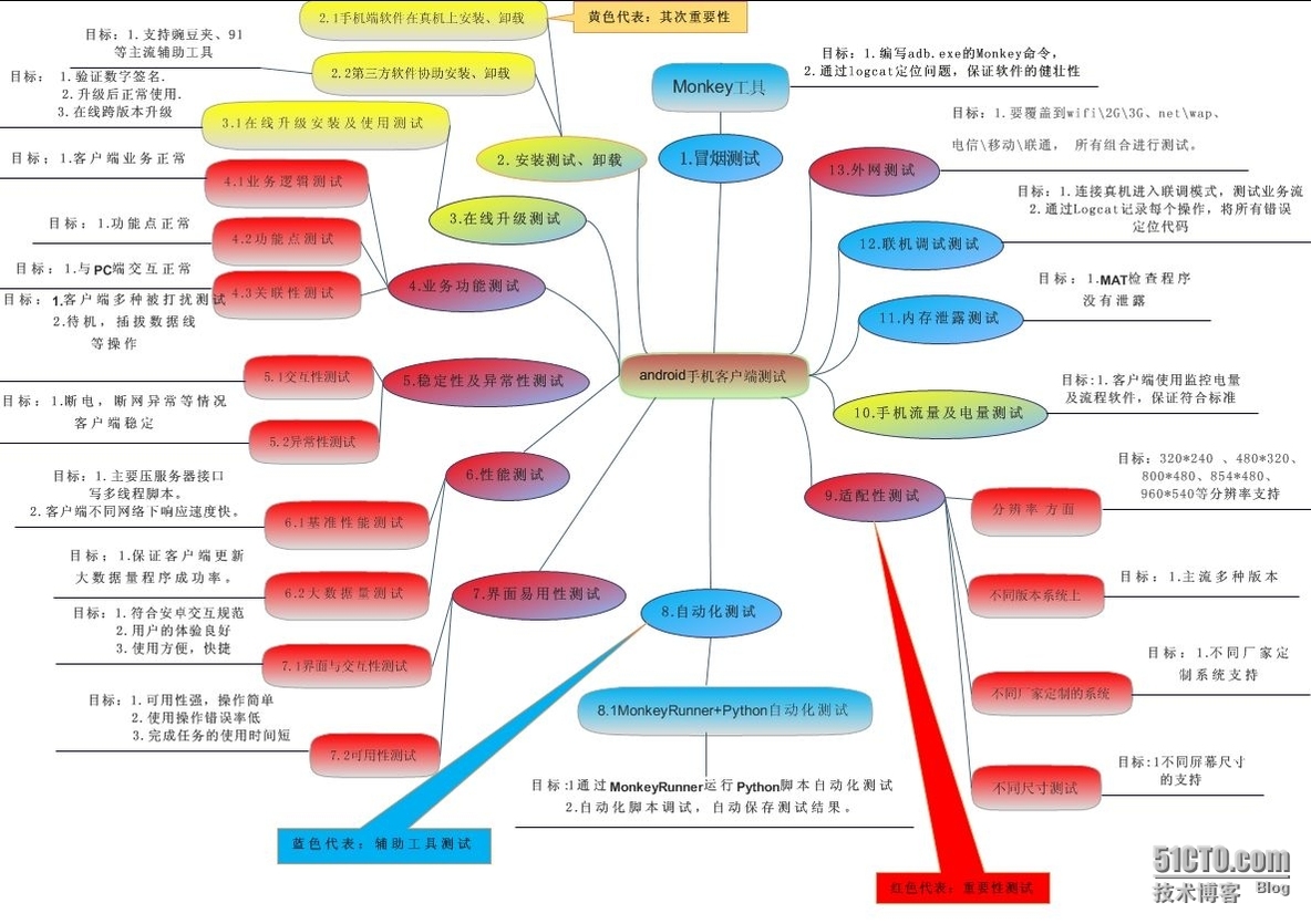 手机APP测试体系_手机客户端