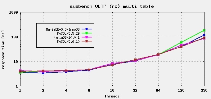 Sysbench OLTP 性能测试: MySQL-5.6 vs. MariaDB-10.0_性能_02