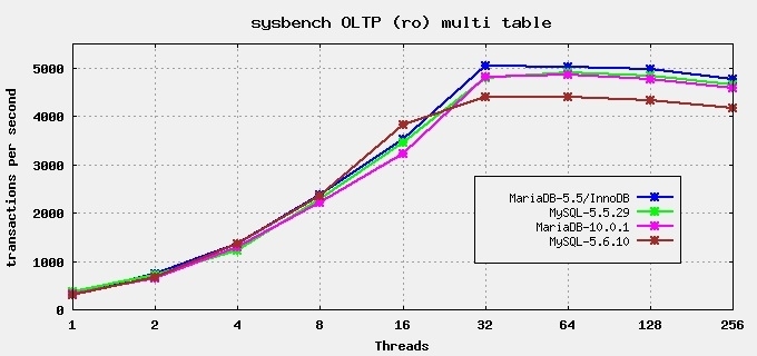 Sysbench OLTP 性能测试: MySQL-5.6 vs. MariaDB-10.0_压力测试