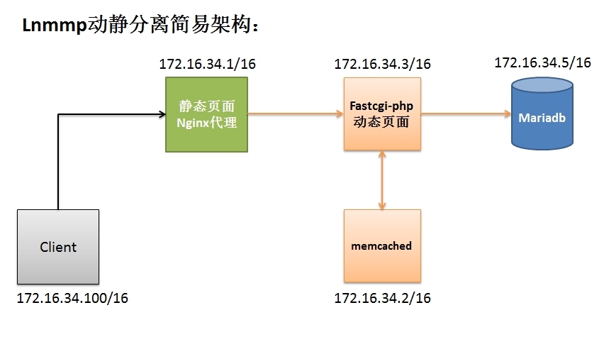 Lnmmp动静分离简易架构_Lnmmp