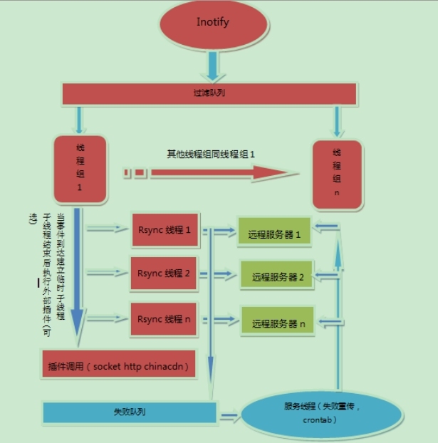 rhel下文件的同步：sersync实时同步和drbd双向同步_drbdadm