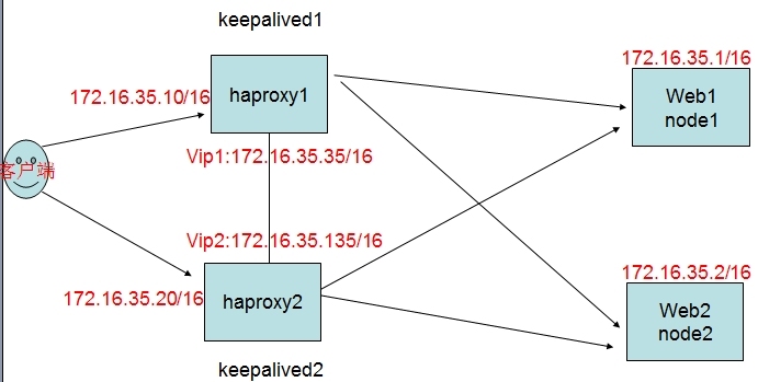 使用keepalived实现haproxy的高可用_应用程序