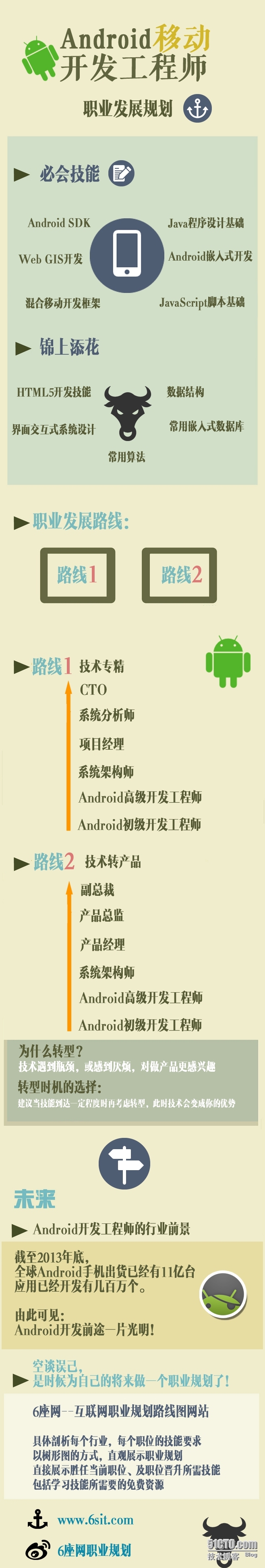 Android安卓移动开发工程师职业规划图_开发