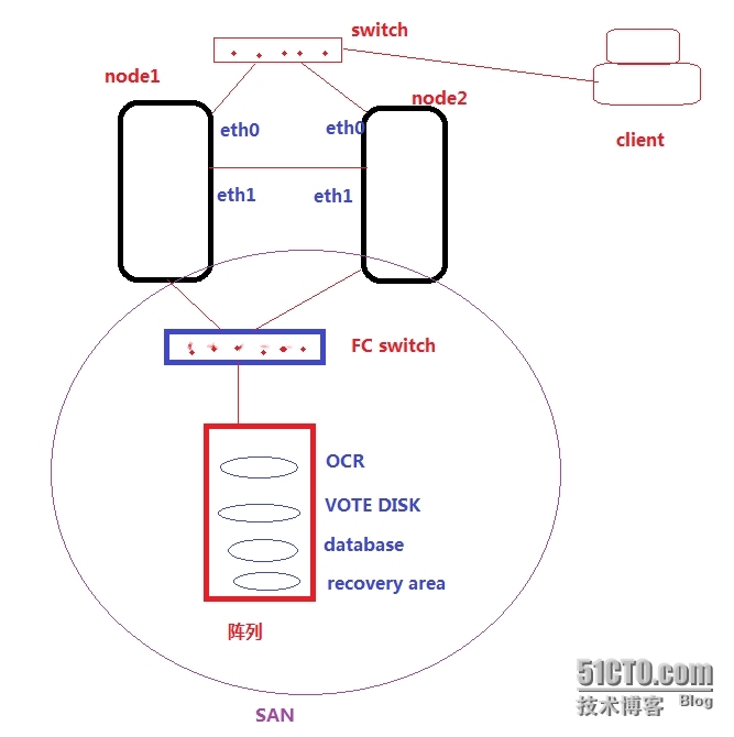 RedHat EL5 安装Oracle 10g RAC之--CRS 安装_Oracle